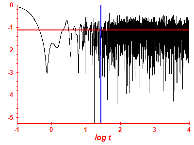Survival probability log